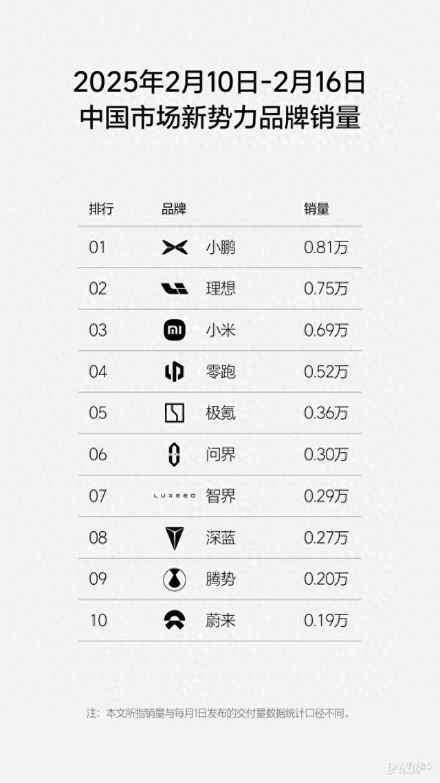 最新周销量榜 小鹏力压理想再夺第一 小米0.69万辆创历史新高
