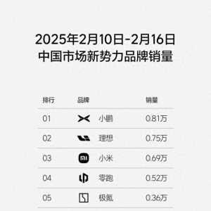 最新周销量榜 小鹏力压理想再夺第一 小米0.69万辆创历史新高