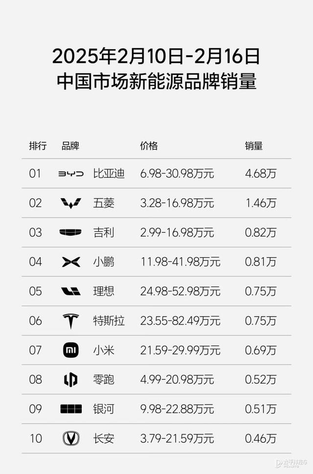 最新周销量榜 小鹏力压理想再夺第一 小米0.69万辆创历史新高