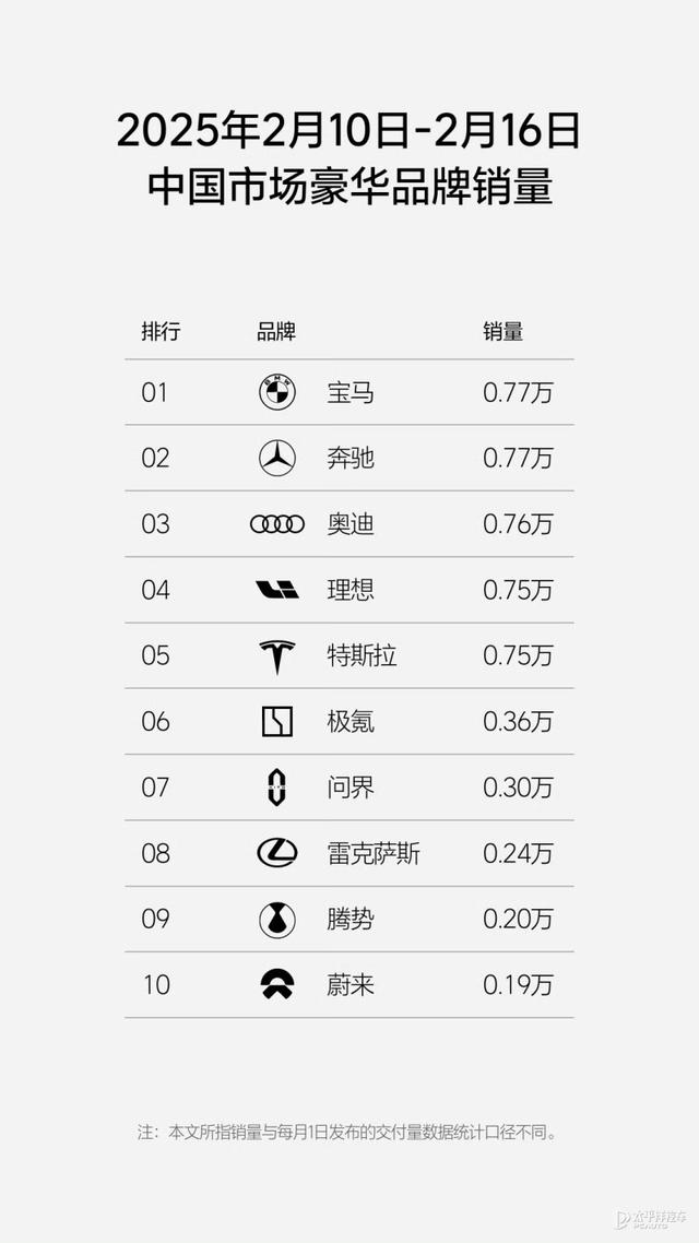 最新周销量榜 小鹏力压理想再夺第一 小米0.69万辆创历史新高