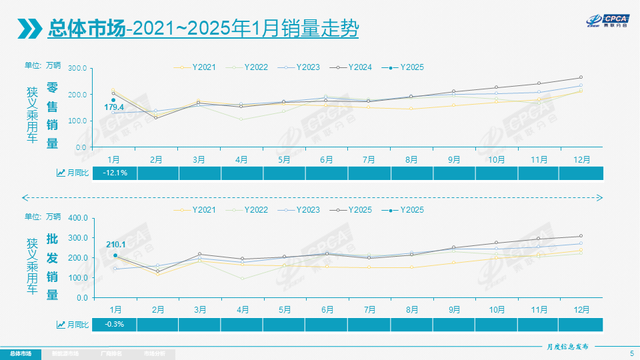 1月汽车销量：同比环比皆下滑，2025年还能“低开高走”？