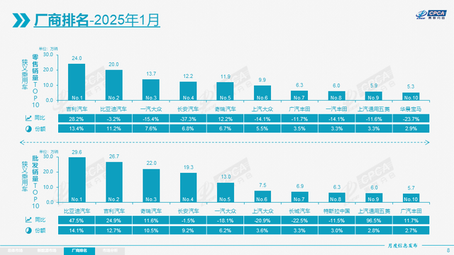 1月汽车销量：同比环比皆下滑，2025年还能“低开高走”？