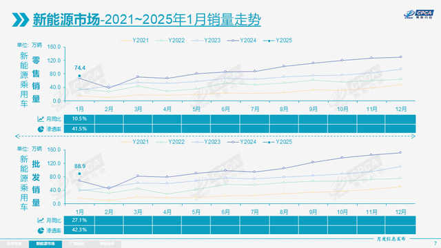 1月汽车销量：同比环比皆下滑，2025年还能“低开高走”？