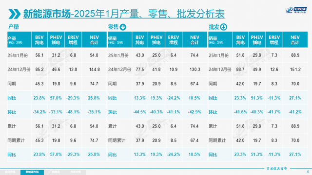 1月汽车销量：同比环比皆下滑，2025年还能“低开高走”？