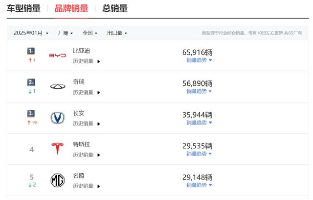 中国汽车出口冠军变了！2025年1月份出口：长安第3，名爵第5