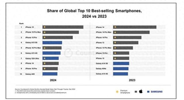 2024年全球销量前十手机榜单出炉：苹果三星独占鳌头