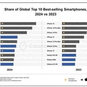 2024年全球销量前十手机榜单出炉：苹果三星独占鳌头