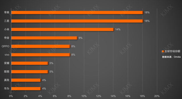 全球Top10手机排名