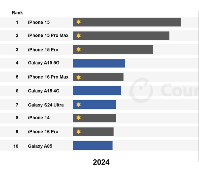 全球Top10手机排名