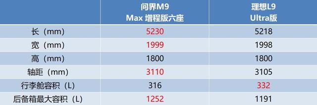 【对比】新能源大型SUV 问界M9 vs 理想L9
