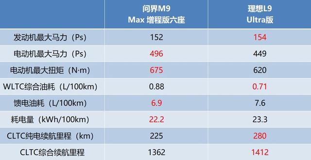 【对比】新能源大型SUV 问界M9 vs 理想L9