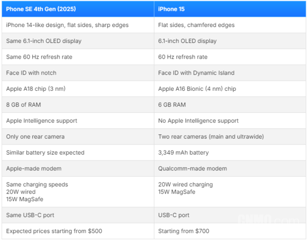 iPhone SE 4参数对比iPhone 15：真就买新不买旧？