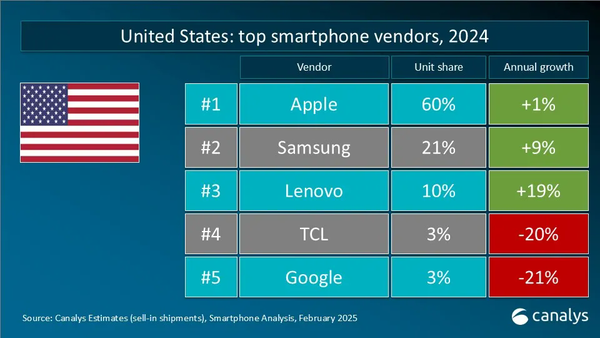 2024年全球智能手机重点市场厂商排名 vivo夺双冠军
