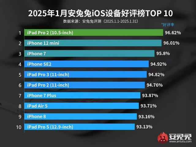 【榜单】最新手机好评TOP10有你吗 华为Mate70Pro+位列第一