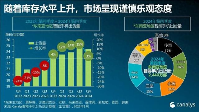 东南亚手机出货：OPPO年度第一，三星下滑9%，传音增长超40%