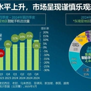 东南亚手机出货：OPPO年度第一，三星下滑9%，传音增长超40%