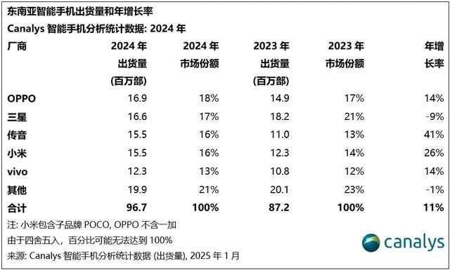 东南亚手机出货：OPPO年度第一，三星下滑9%，传音增长超40%