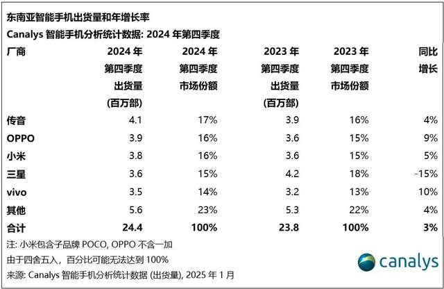 东南亚手机出货：OPPO年度第一，三星下滑9%，传音增长超40%