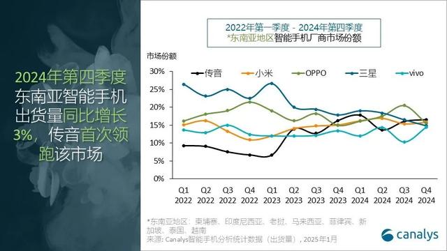 东南亚手机出货：OPPO年度第一，三星下滑9%，传音增长超40%