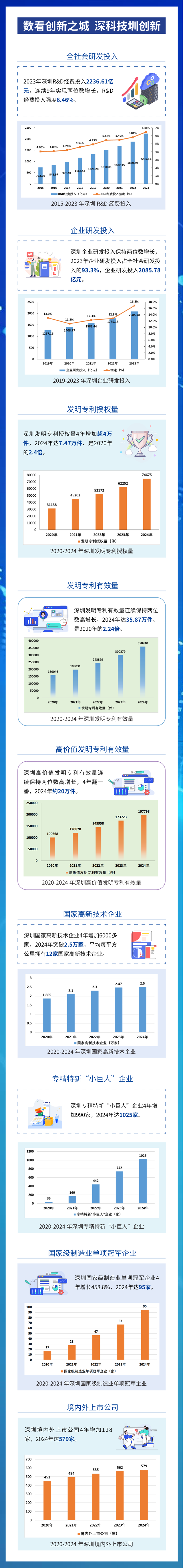 一图了解！数看深圳科技创新！