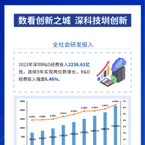 一图了解！数看深圳科技创新！