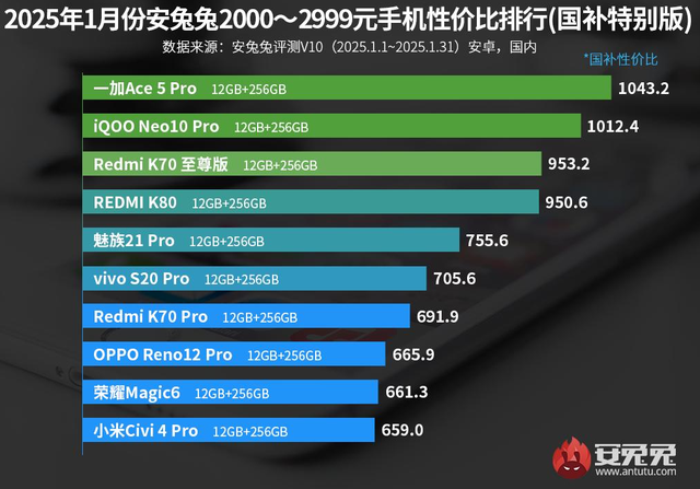 红米 K80 还不够香！被这些手机干翻了