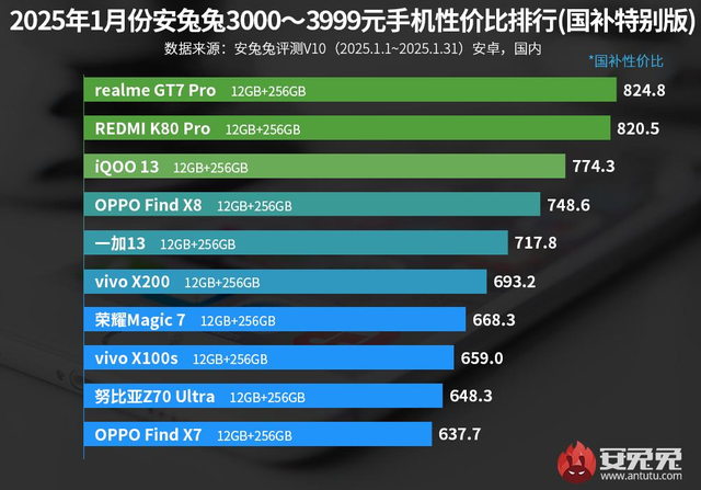 红米 K80 还不够香！被这些手机干翻了