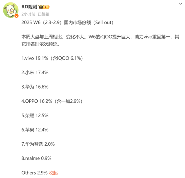 最新一周国内手机市场份额排名 vivo第一 苹果第六