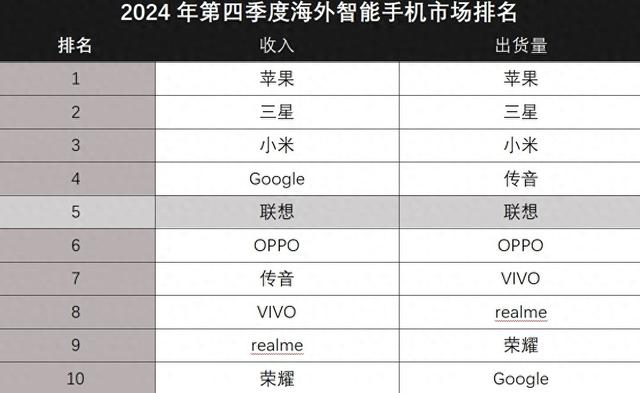 超越OV！联想手机24年海外飘红，MWC 25还要放大招？