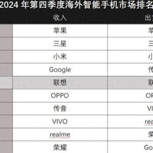 超越OV！联想手机24年海外飘红，MWC 25还要放大招？