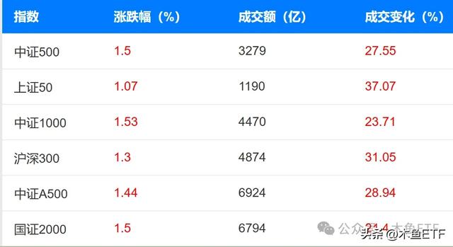 数据：科技风唤醒流动性，价值重估还在路上