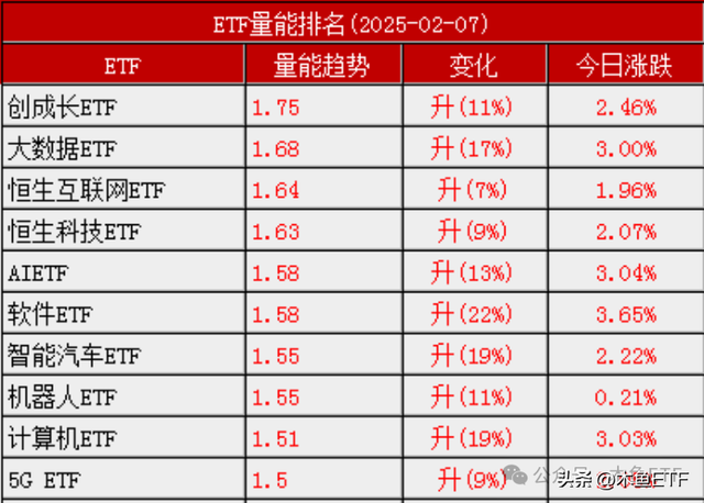 数据：科技风唤醒流动性，价值重估还在路上
