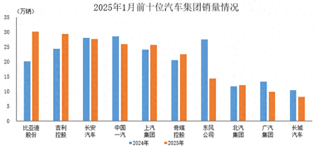 2025年1月前十位汽车生产企业（集团）销售情况简析