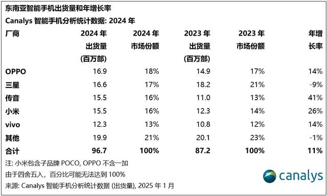 【市场】2024年东南亚哪家智能手机卖得更好？OPPO首次领跑