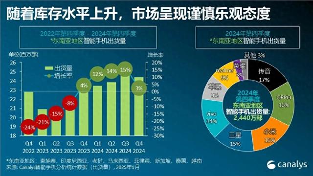 【市场】2024年东南亚哪家智能手机卖得更好？OPPO首次领跑