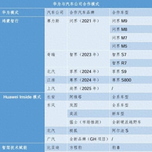 【深度】汽车公司扎堆挤进华为“朋友圈”，是救命稻草还是无效狂欢？