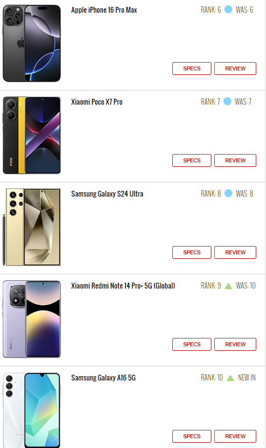 最新一期十大热门手机榜单公布 小米15 Ultra排名第三