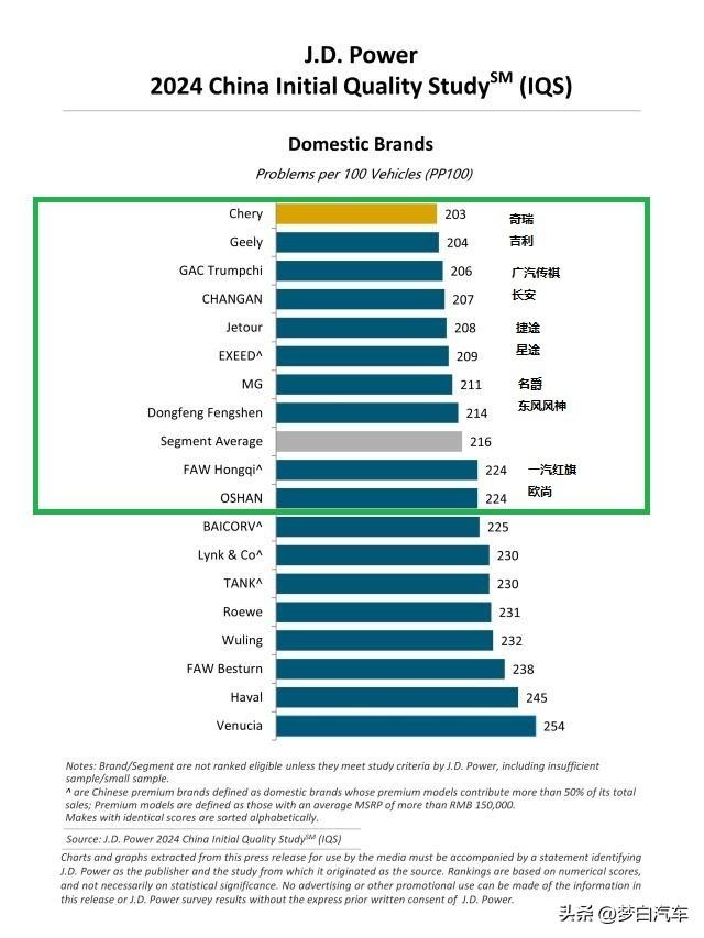 别乱选！公认质量最好的十大自主品牌：吉利、长安前五，奇瑞上榜