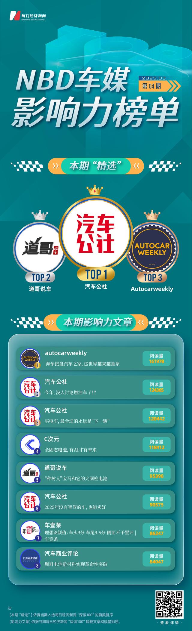 第四期NBD车媒影响力榜单出炉！汽车公社登顶，autocarweekly文章“出圈”