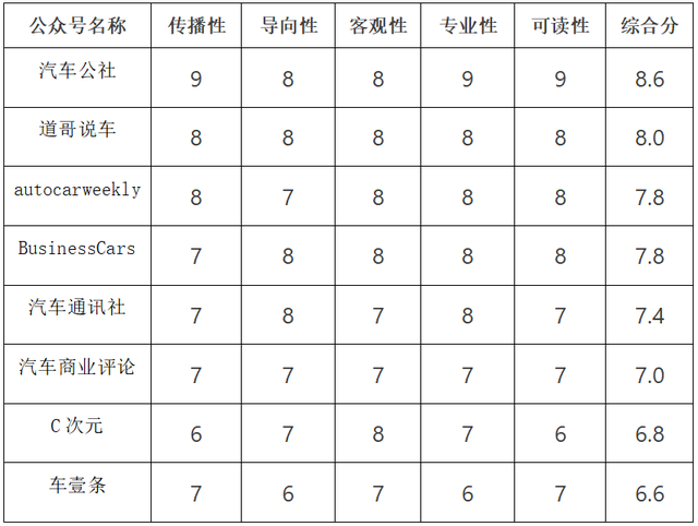 第四期NBD车媒影响力榜单出炉！汽车公社登顶，autocarweekly文章“出圈”