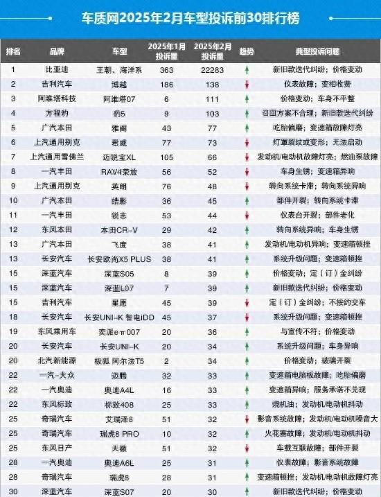 2月汽车投诉榜单出炉，价格变动、变速箱故障等问题较为突出