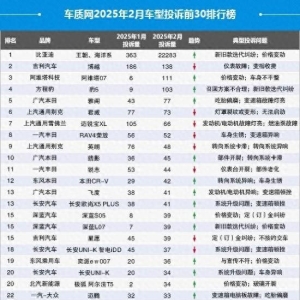 2月汽车投诉榜单出炉，价格变动、变速箱故障等问题较为突出