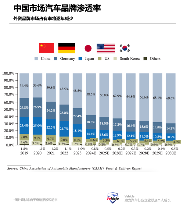 中国市场海外汽车品牌渗透率预测 德日美彻底边缘化