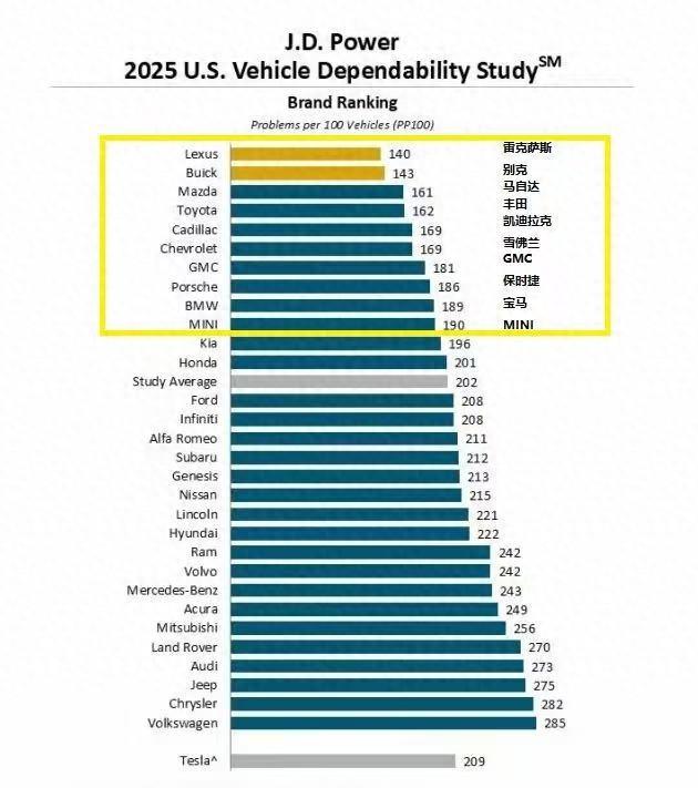 买车需谨慎，2025汽车可靠性排名出炉，丰田只能排第四