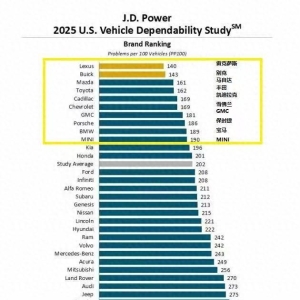 买车需谨慎，2025汽车可靠性排名出炉，丰田只能排第四