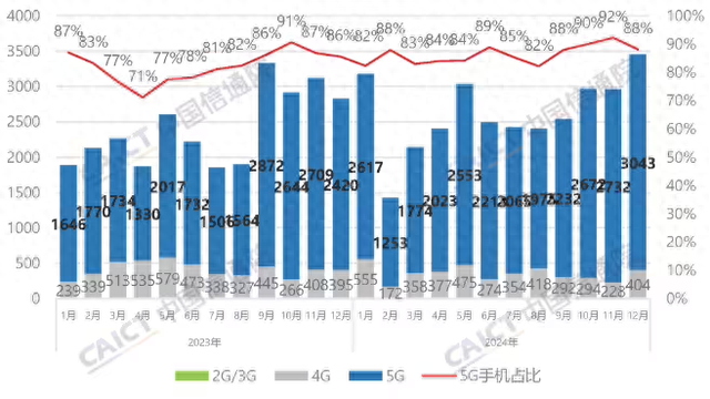深度|2024 年手机市场报告解读：国内增长强劲，全球格局生变
