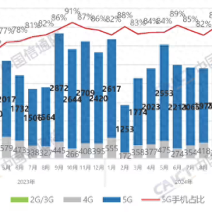 深度|2024 年手机市场报告解读：国内增长强劲，全球格局生变