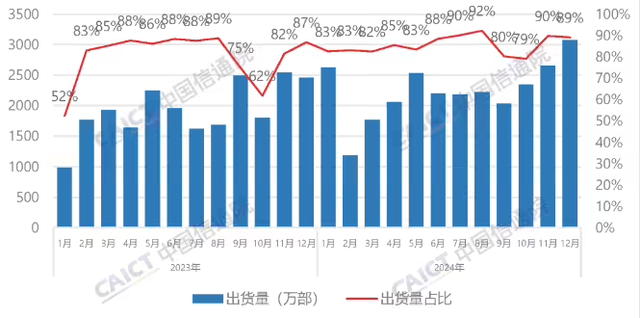 深度|2024 年手机市场报告解读：国内增长强劲，全球格局生变