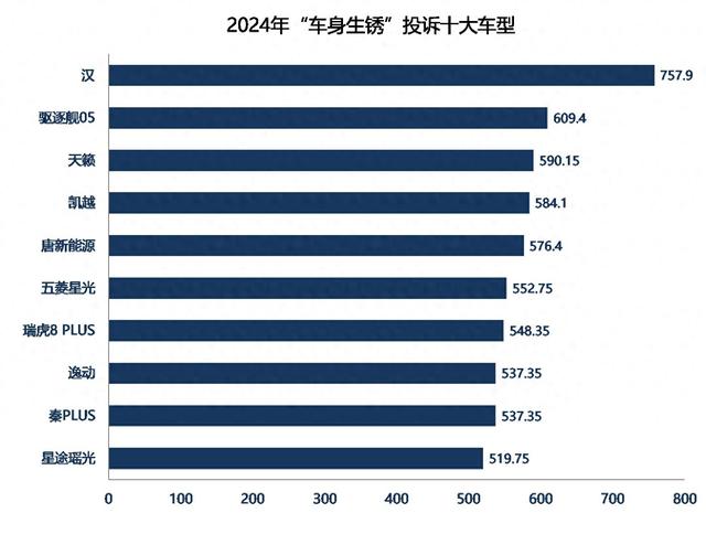 2024年汽车投诉“十大关键词”：离谱的生锈