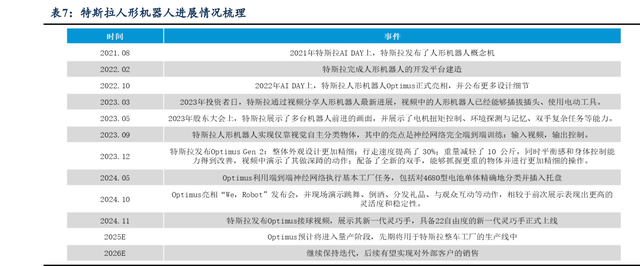 汽车零部件行业专题：人形机器人重塑汽零估值，2025进入量产元年